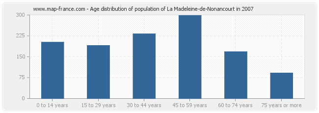 Age distribution of population of La Madeleine-de-Nonancourt in 2007
